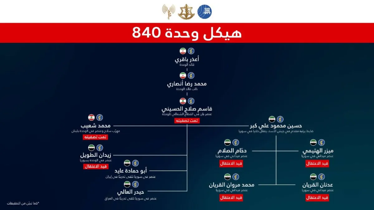 إسرائيل تكشف عن عمليات خاصة في سوريا وتفكيك خلايا مرتبطة بـ”فيلق القدس”